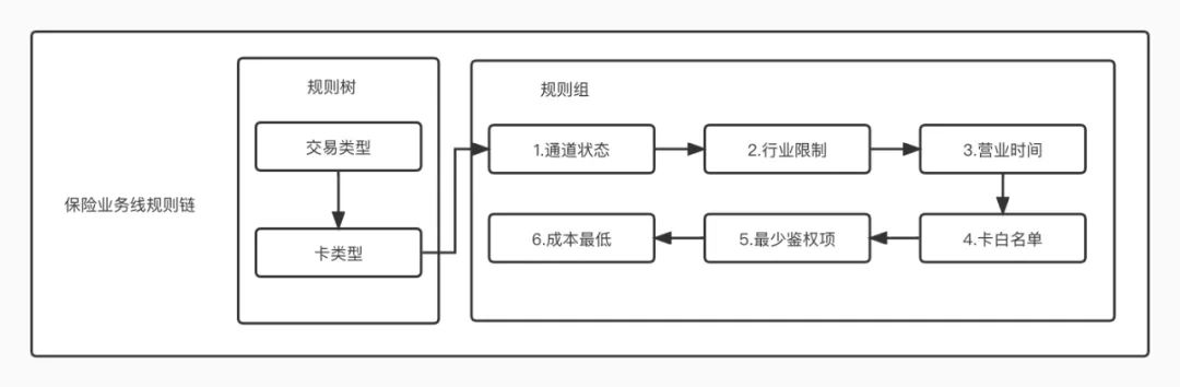 路由系统设计方法